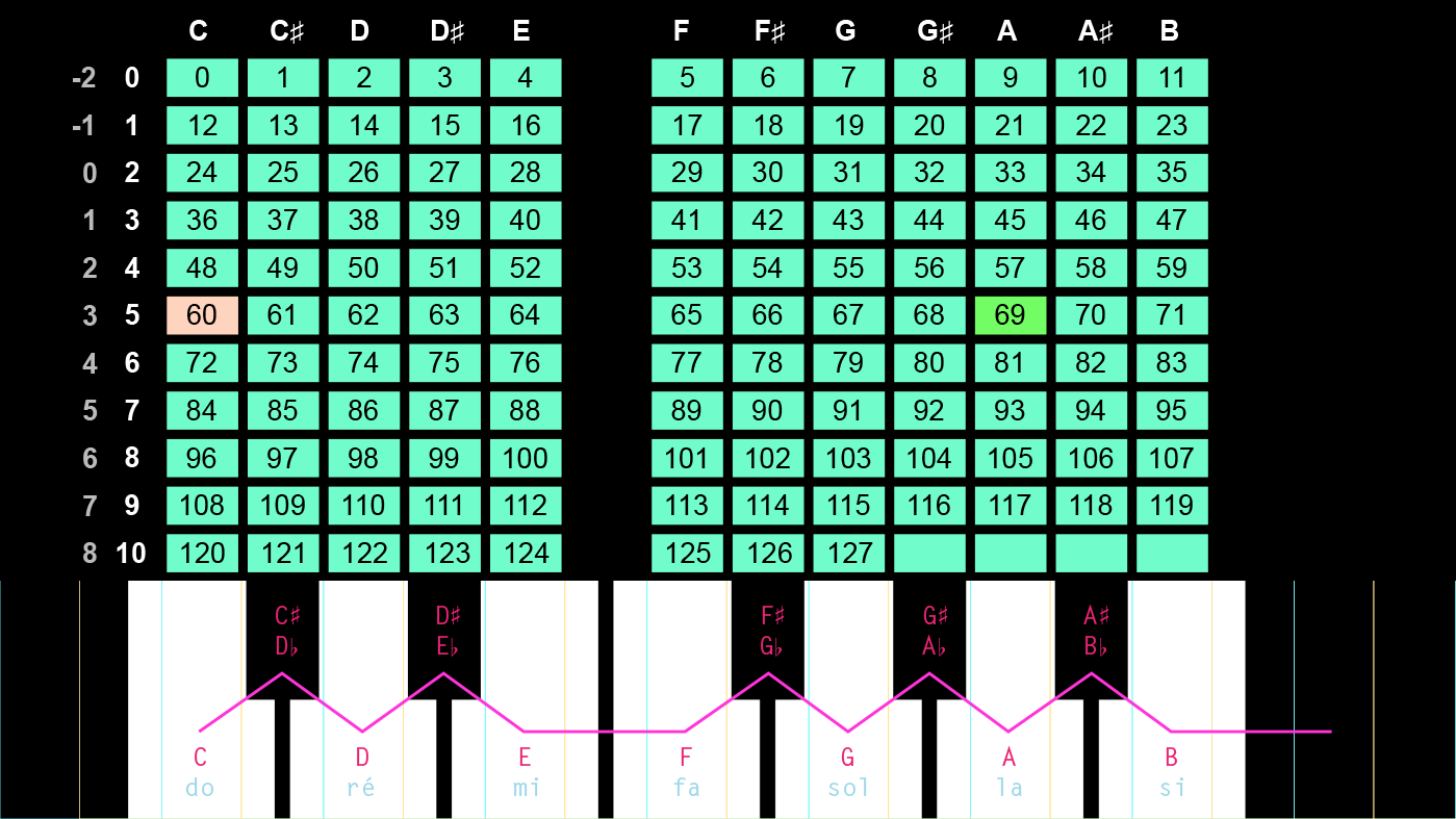 GAMME_MIDI